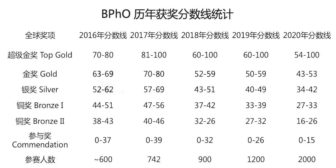 BPHO竞赛奖项设置有哪些？多少分能获奖？