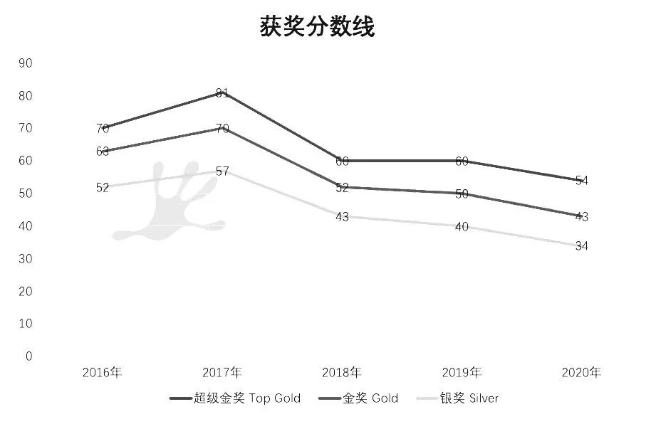 BPHO竞赛奖项设置有哪些？多少分能获奖？