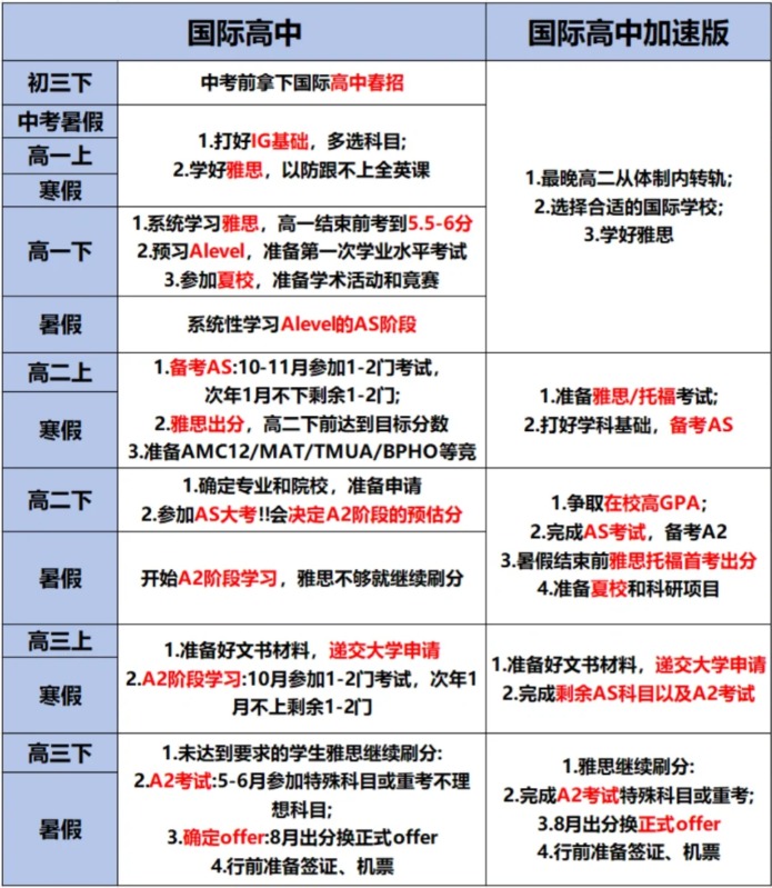 体制内学生转轨ALevel体系应该如何规划课程：学习基础/时间规划/申请目标缺一不可！