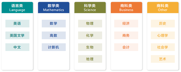 体制内学生转轨ALevel体系应该如何规划课程：学习基础/时间规划/申请目标缺一不可！