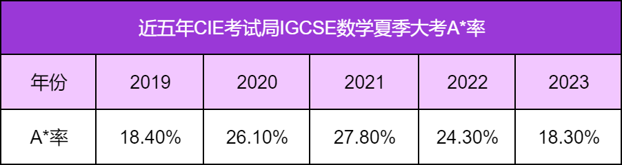 崩溃！考完IGCSE 数学0580 P4 ，大破防... ...