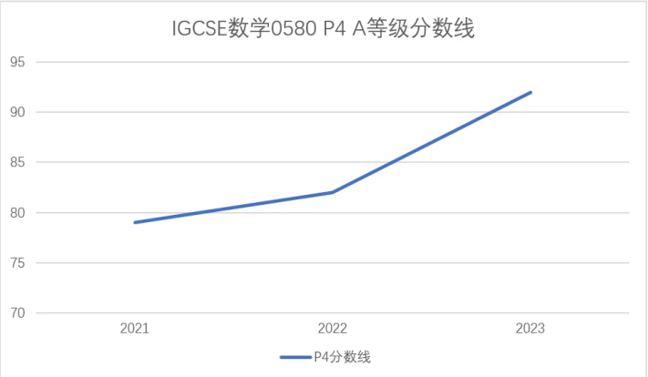 崩溃！考完IGCSE 数学0580 P4 ，大破防... ...