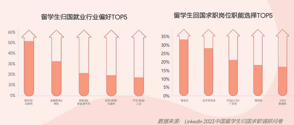 《2024中国留学生求职报告》发布！TOP10专业中有6成是商科类，外企是首选！