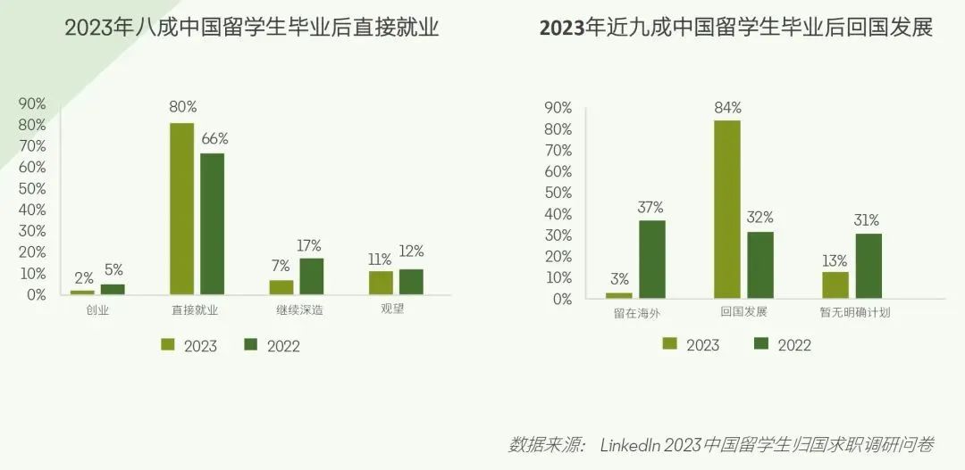 《2024中国留学生求职报告》发布！TOP10专业中有6成是商科类，外企是首选！