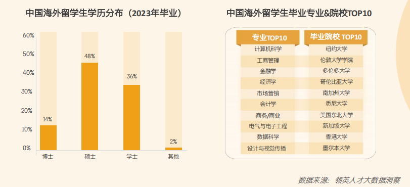 《2024中国留学生求职报告》发布！TOP10专业中有6成是商科类，外企是首选！