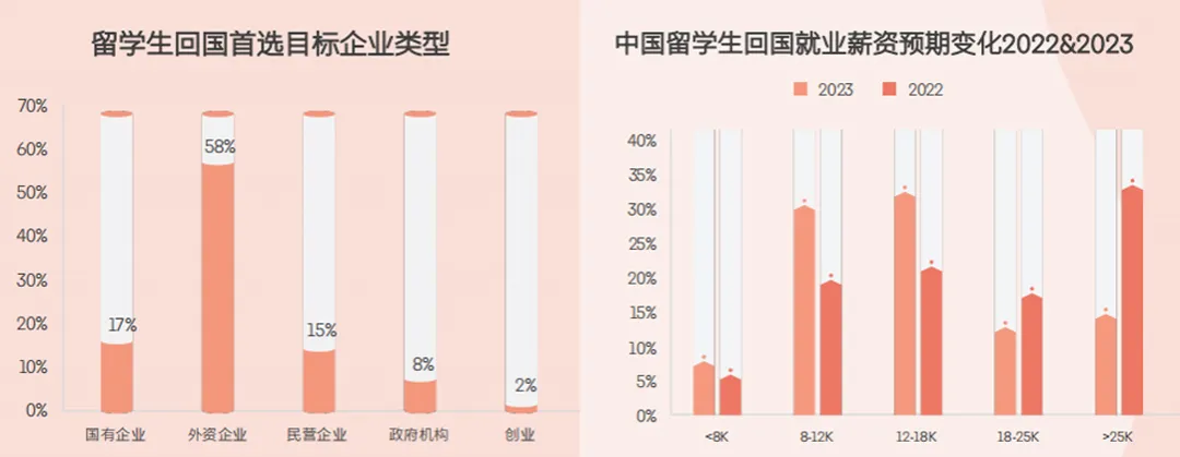 《2024中国留学生求职报告》发布！TOP10专业中有6成是商科类，外企是首选！