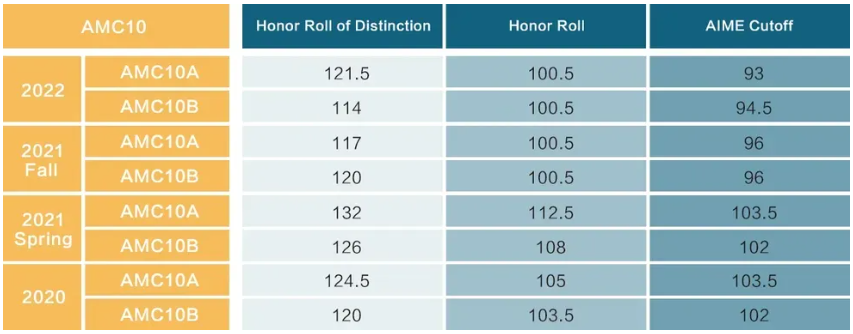 AMC10考多少分才有含金量？AMC备赛课程已开启报名！