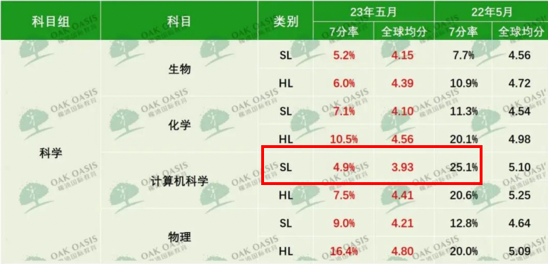 IB大考释放三大信号，新DPer即将开虐！