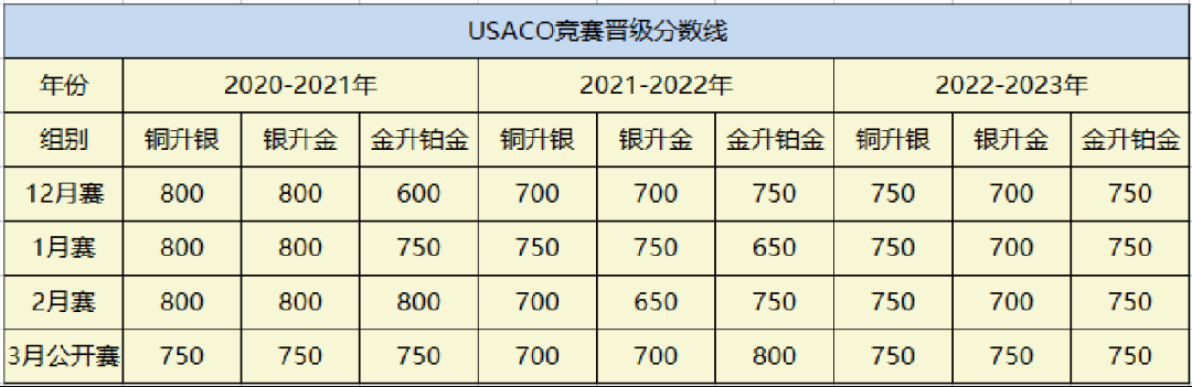 USACO银升金解题思路 | 附USACO冲金课程~