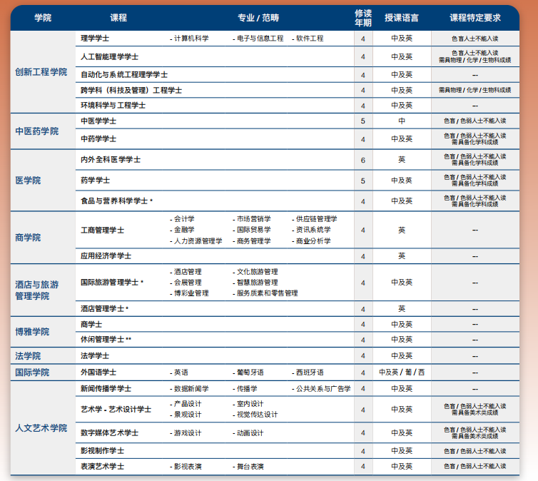 澳门院校全面开始报名！内地生加分！