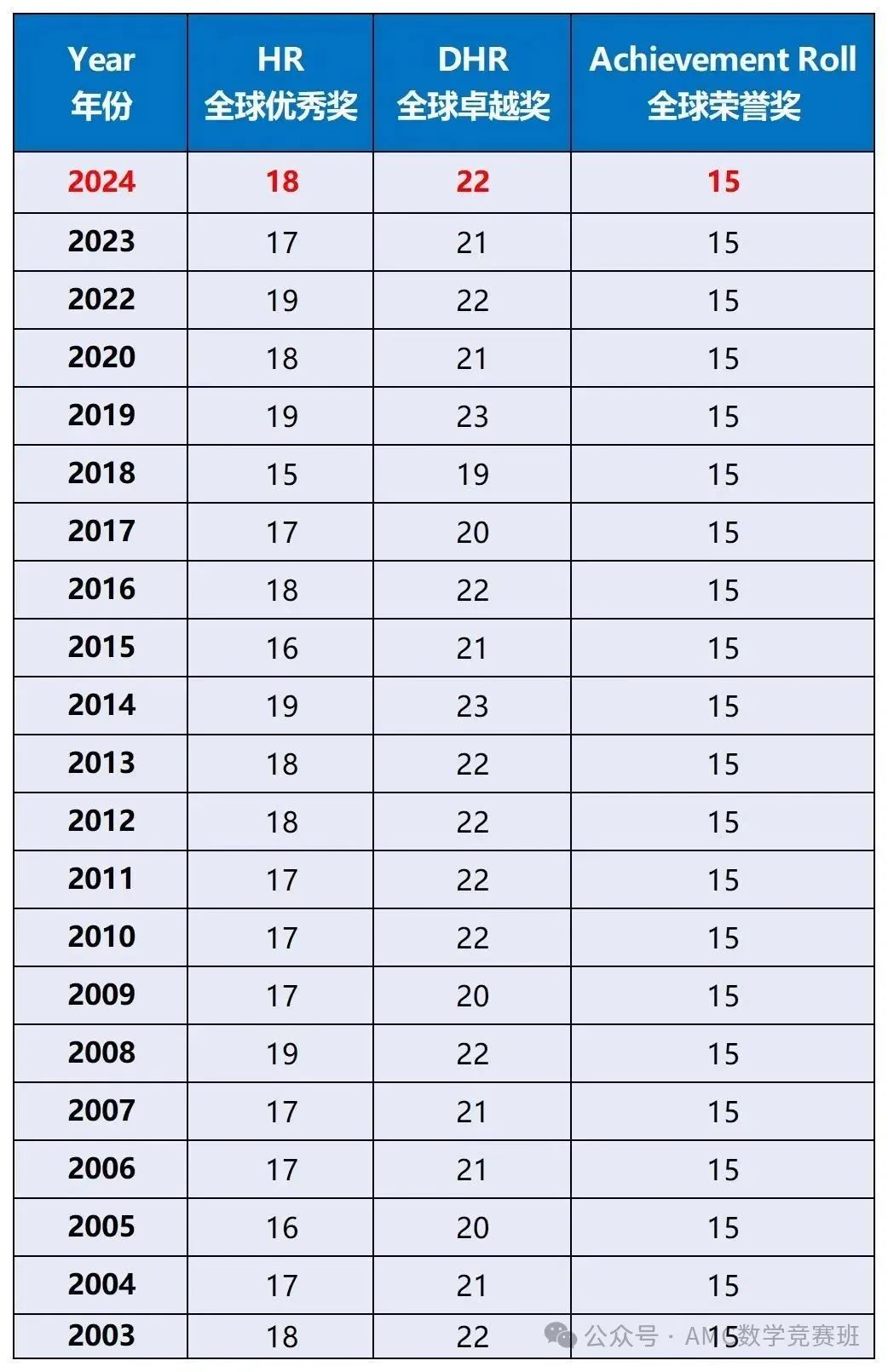 体制内学生参加AMC8数学竞赛有用吗？详解2013-2024年AMC8竞赛获奖分数线！