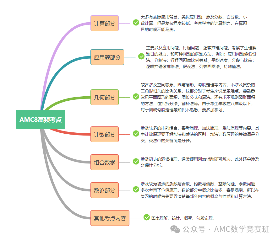 体制内学生参加AMC8数学竞赛有用吗？详解2013-2024年AMC8竞赛获奖分数线！