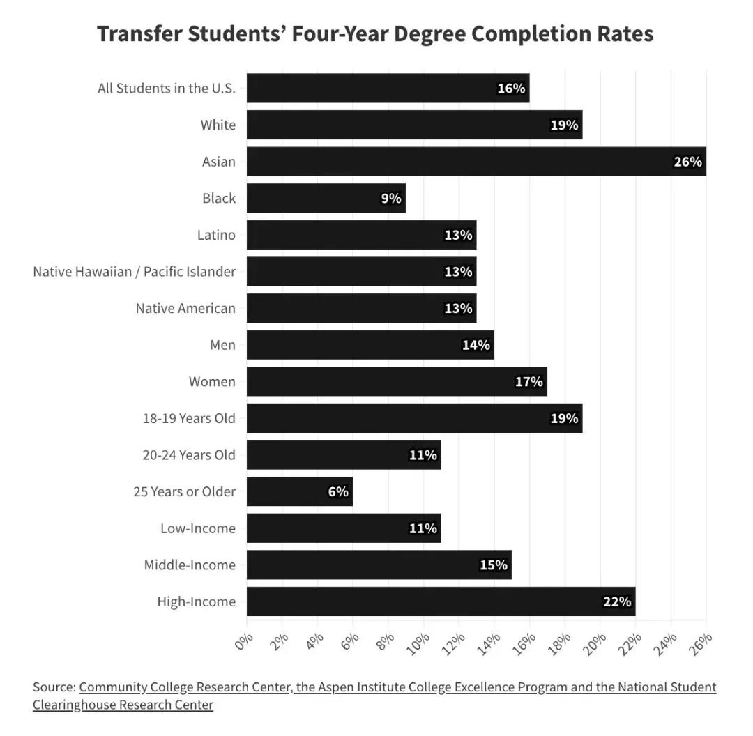 揭秘美本转学成功率！福布斯TOP25的大学哪些转学成功率最高？