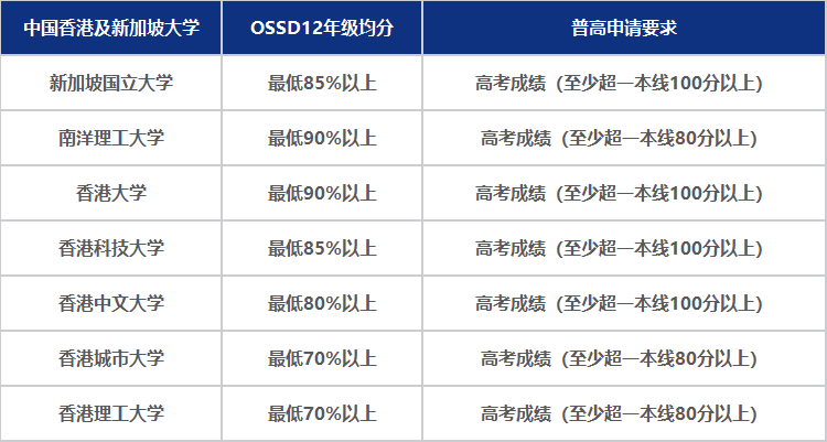 入学OSSD一年，拿下英澳港新名校Offer，申请时间轴&门槛大盘点！