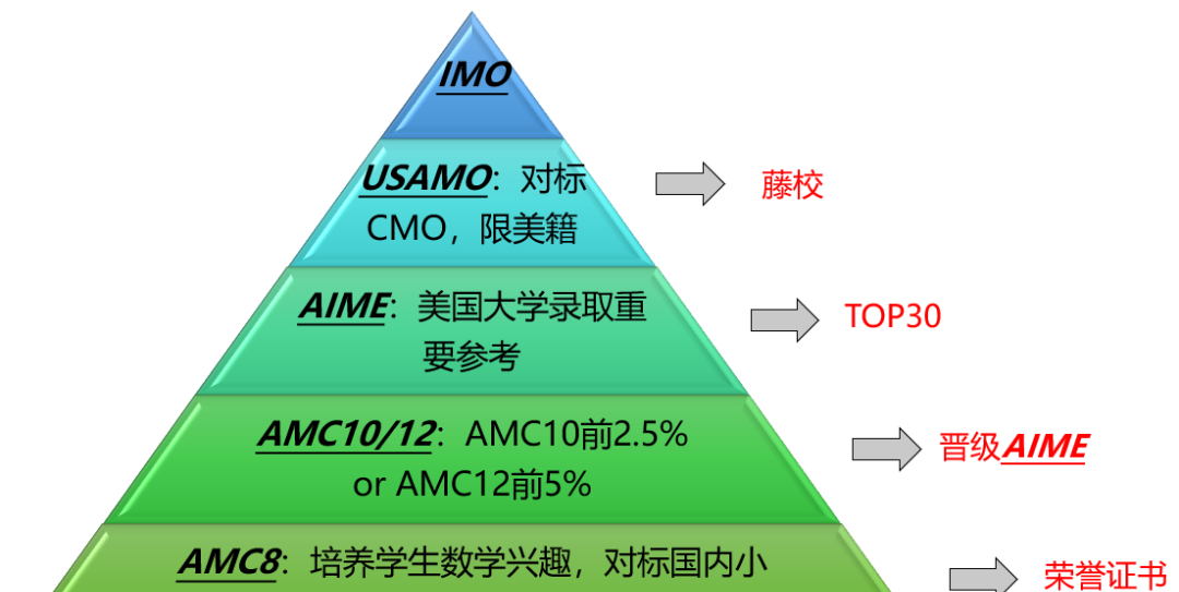 JMC考后下一步如何规划？2024年还能参加哪些数学竞赛？