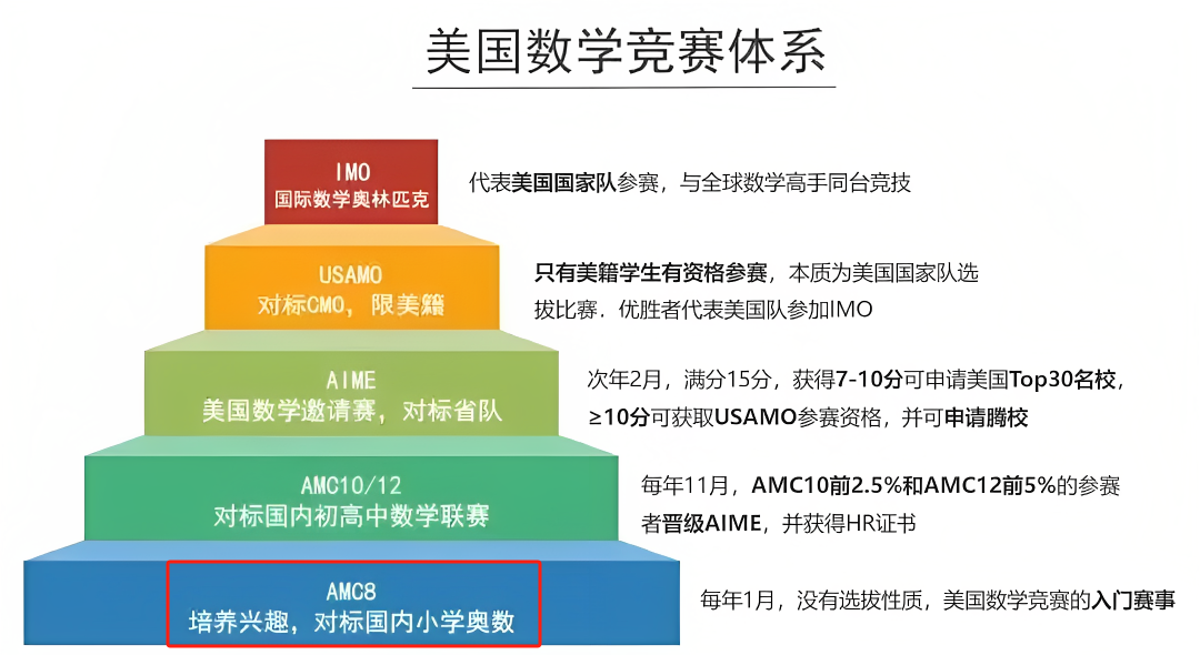 JMC和AMC8竞赛哪个难度大？一文详解！