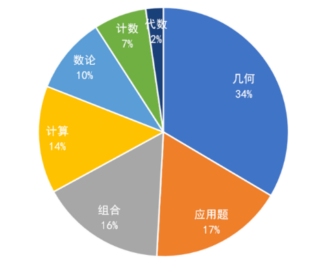 JMC和AMC8竞赛哪个难度大？一文详解！