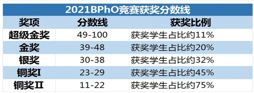 为什么要参加BPhO物理竞赛？BPhO考多少分可以拿奖？上海机构BPhO物理竞赛培训班介绍