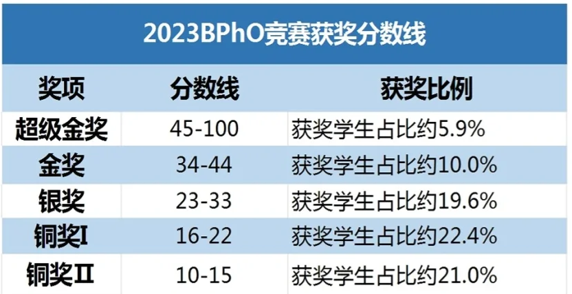 为什么要参加BPhO物理竞赛？BPhO考多少分可以拿奖？上海机构BPhO物理竞赛培训班介绍