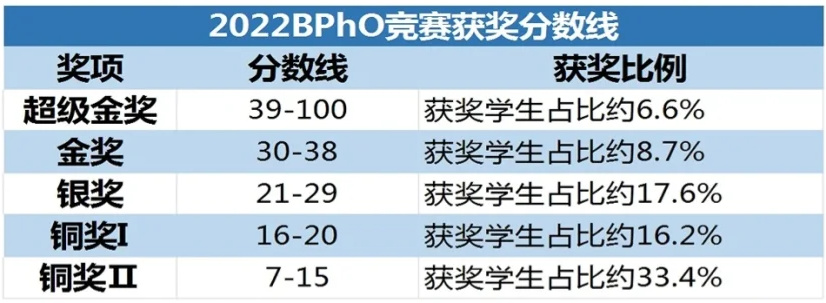 为什么要参加BPhO物理竞赛？BPhO考多少分可以拿奖？上海机构BPhO物理竞赛培训班介绍