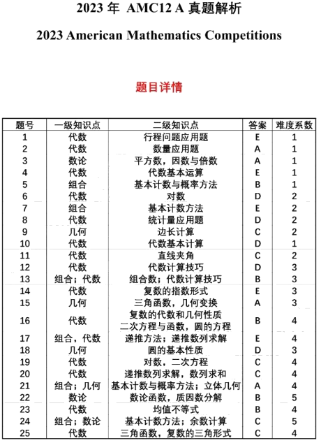 AMC12数学竞赛想冲刺前1%，这样做就对了！暑期强化冲刺班报名中~