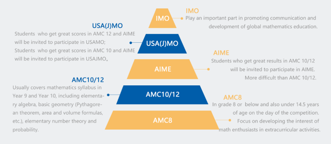 高含金量AMC10/12数学竞赛！二者有何不同？该如何选择？