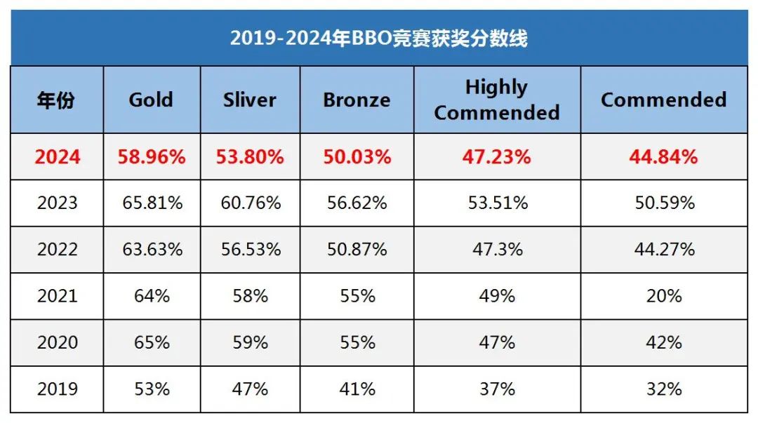 2024年BBO竞赛查分方式详解！附2024年BBO分数线