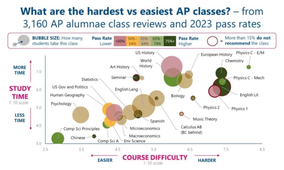 AP最难学科目盘点！不想挂科还是提前准备吧！