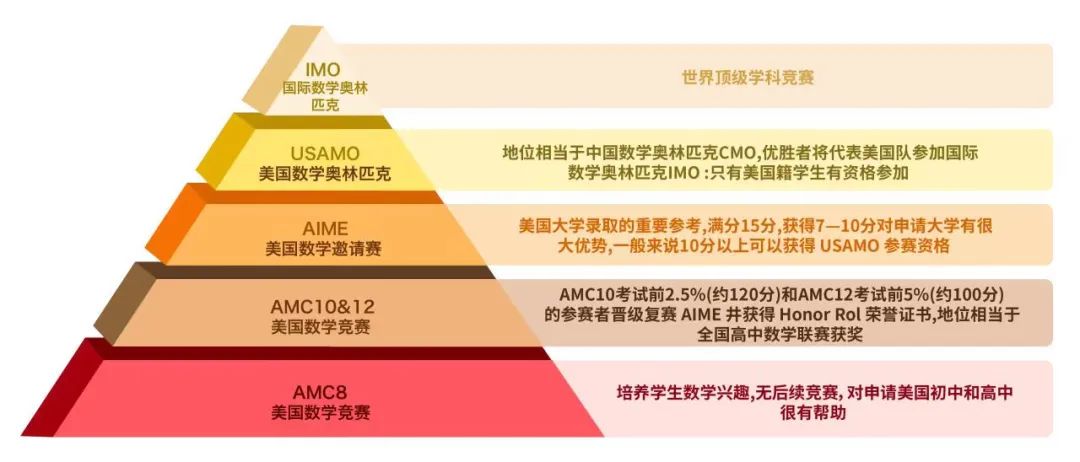 AMC10竞赛含金量怎么样？AMC10培训课程需要学习多久