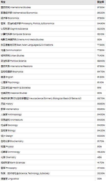 重磅！2023年藤校宾大各学院毕业生「就业数据」发布！这四个专业就业率100%！