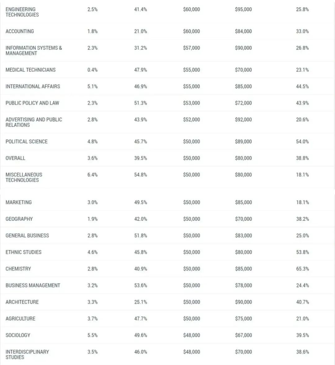 【专业指南】美国大学毕业生劳动市场报告发布！美本高薪专业榜单出炉！