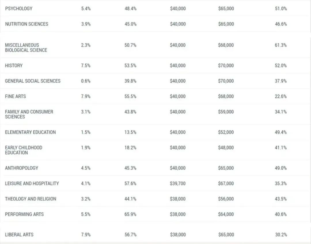 【专业指南】美国大学毕业生劳动市场报告发布！美本高薪专业榜单出炉！