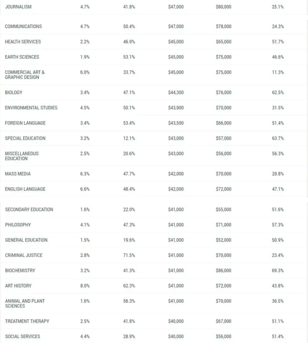 【专业指南】美国大学毕业生劳动市场报告发布！美本高薪专业榜单出炉！