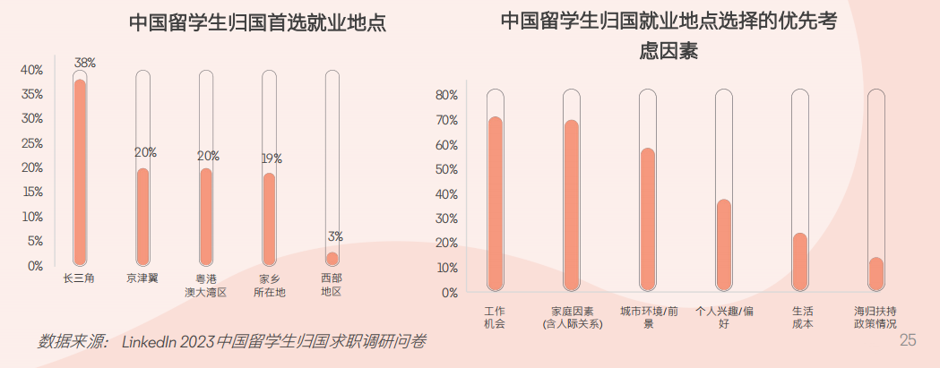 2024领英洞察报告新鲜出炉！硕博海归的出路在哪？