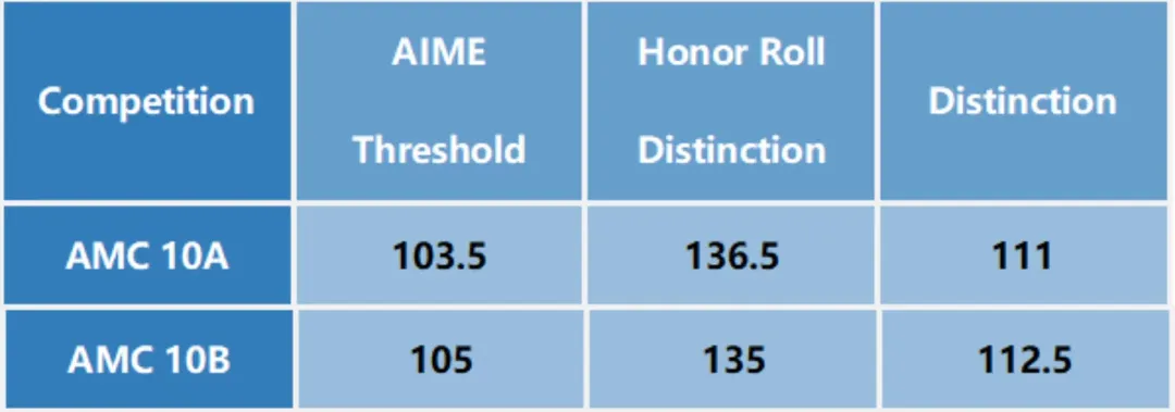 AMC10数学竞赛全解！考试内容、真题解析…