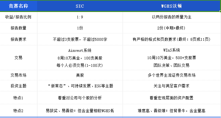 金牌营末班车|沃顿商赛和SIC挑战之间该如何抉择？