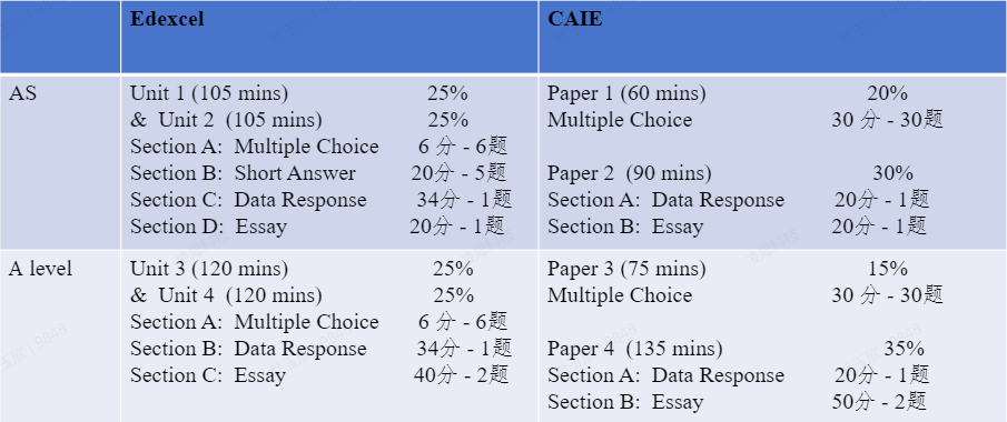 *IGCSE与A-Level经济学有什么区别？附备考建议及辅导课程安排