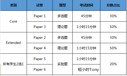 IGCSE课程有多重要？ igcse数学、物理、化学、生物备考建议