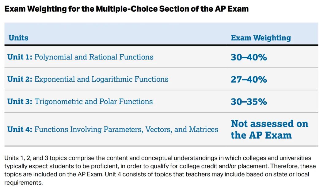2024年首考科目【AP预备微积分】考情解析！考试中擅用计算器尤为重要！