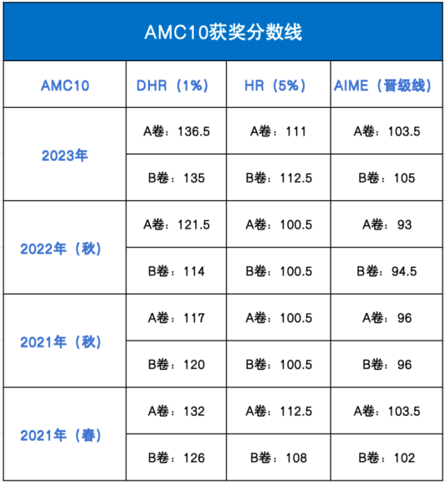 AMC10竞赛A卷和B卷哪个更简单？可以同时参加吗？