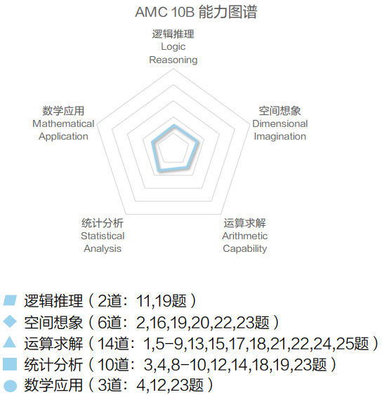 AMC10竞赛A卷和B卷哪个更简单？可以同时参加吗？