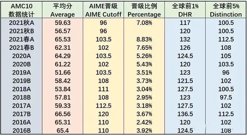 AMC10竞赛A卷和B卷哪个更简单？可以同时参加吗？