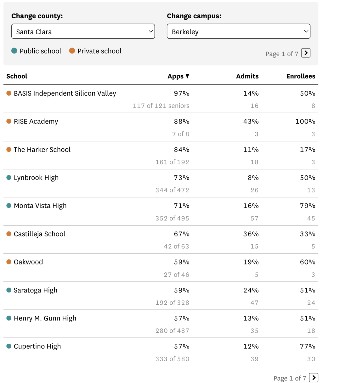 Santa Clara 学区 UC 录取数据深度分析 | 哪个学校申请 UCB、UCLA 势头最强劲？