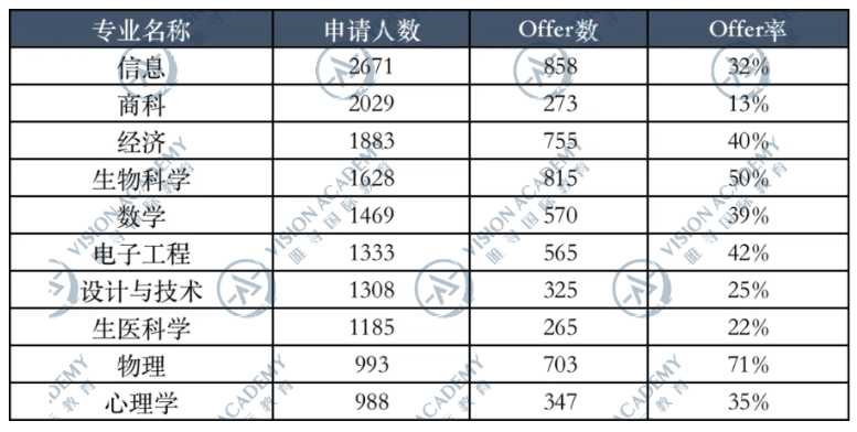 上哪所学校最有可能成功？这所学校约10人中就有一位CEO