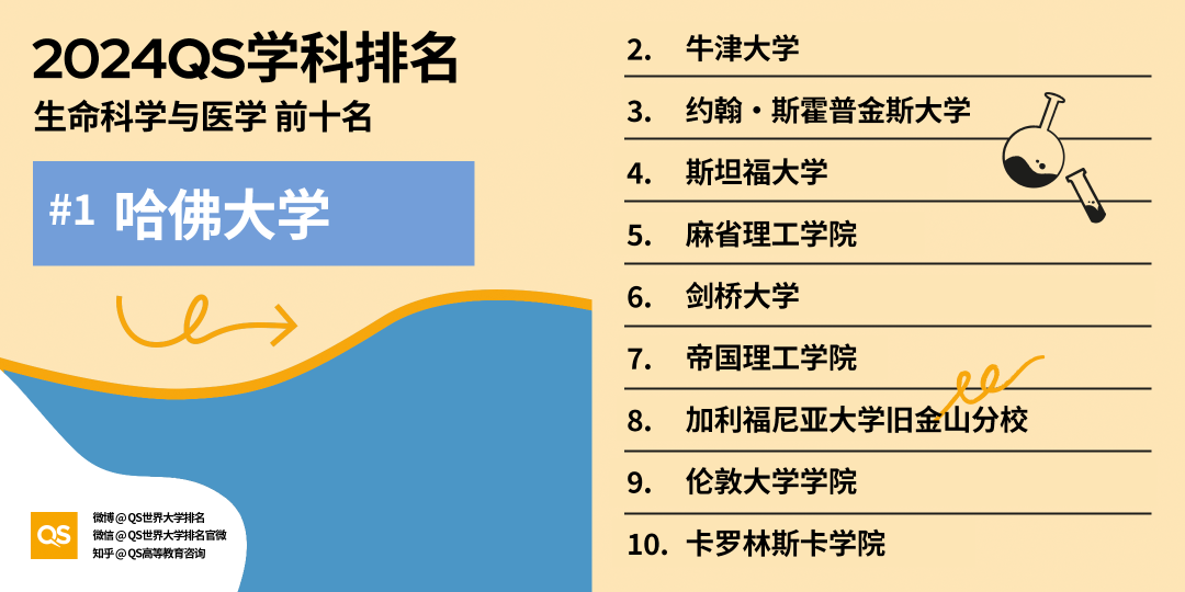 如何申请海外医学博士? Next Level版医学博士申请指南, 内附生命科学与医学领域8大学科TOP10牛校推荐！