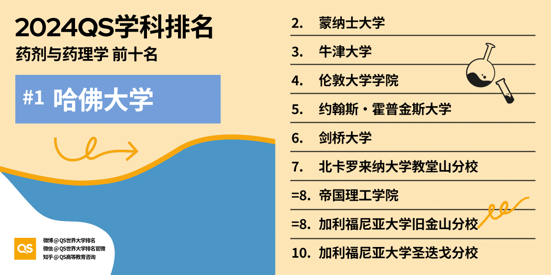 如何申请海外医学博士? Next Level版医学博士申请指南, 内附生命科学与医学领域8大学科TOP10牛校推荐！