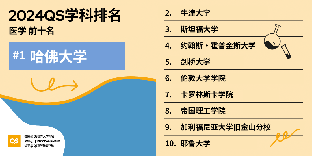 如何申请海外医学博士? Next Level版医学博士申请指南, 内附生命科学与医学领域8大学科TOP10牛校推荐！