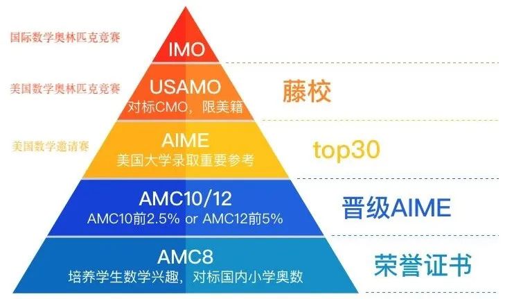 AMC数学竞赛是什么？一文了解不同年级AMC竞赛规划安排！2024AMC8/10/12暑假课程无锡已开班！