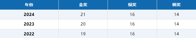 金奖分数线大跳水？2024年BBO/USABO生物竞赛/CCC化学竞赛等考情详解！