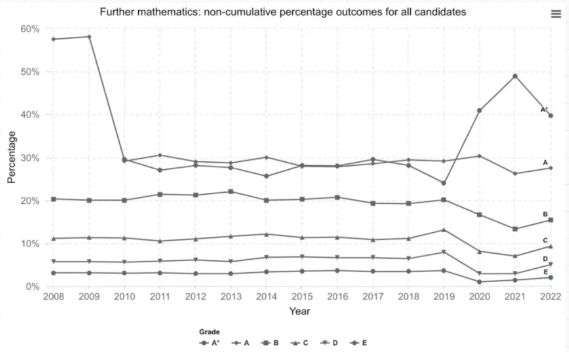 Alevel十大难学科目，你知道都有哪些吗？